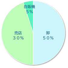 業務割合